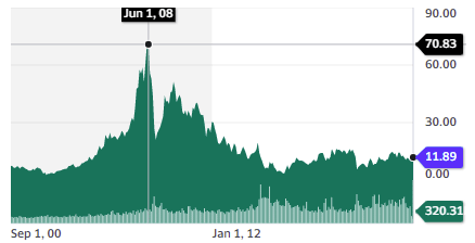 Petrobras (PBR) stock chart