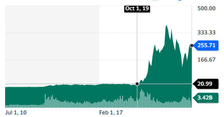 Best EV stocks: Tesla stock chart