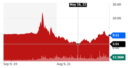 Best Healthcare Stocks: Hims & Hers Health, Inc. - stock chart