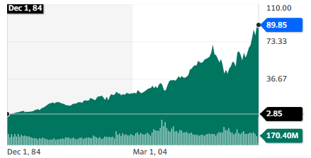 General Mills, Inc. (GIS) - stock chart