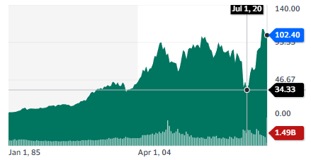 Best oil stocks: Exxon Mobil Corporation stock chart