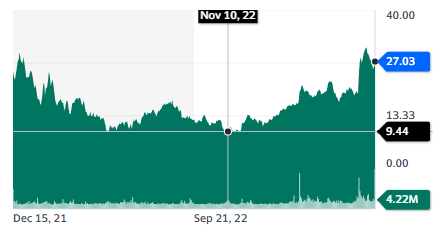 Best tech stocks: Samsara Inc. - stock chart