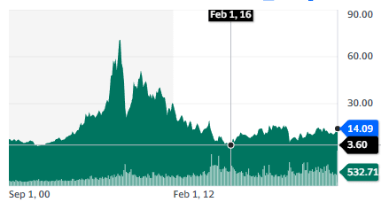 Best oil stocks: Petróleo Brasileiro S.A. - Petrobras - stock chart