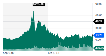 Best energy stocks: Petróleo Brasileiro S.A. - Petrobras - stock chart