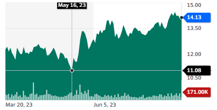 Best Natural Gas Stocks: Cool Company Ltd. - stock chart