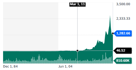 Best oil stocks: Texas Pacific Land Corporation - stock chart