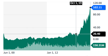 Best EV stocks: ON Semiconductor Corporation - stock chart