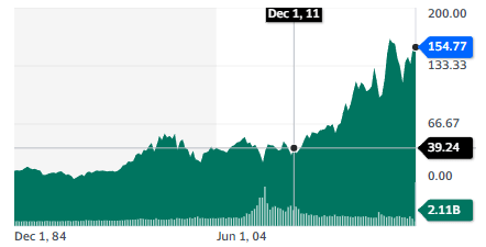 Best Banking Stocks: JPMorgan Chase & Co. - stock chart