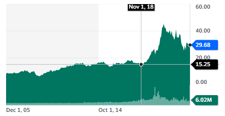 Best energy stocks: Brookfield Renewable Partners L.P. - stock chart