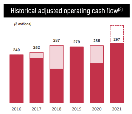 BWXT Historical adjusted operating cash flow chart
