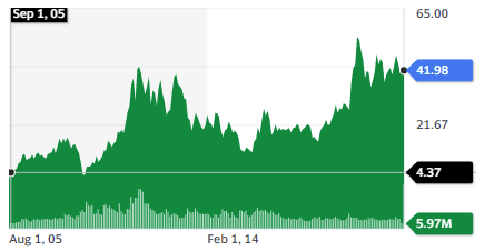 Wheaton Precious Metal stock price chart