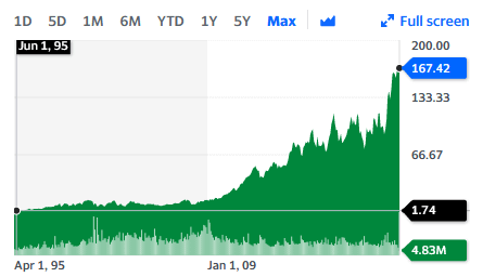 The Dollar Tree franchise stock has gone up almost x100 since its listing in 1995