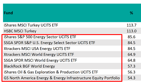 Best- and worst-performing funds of 2022