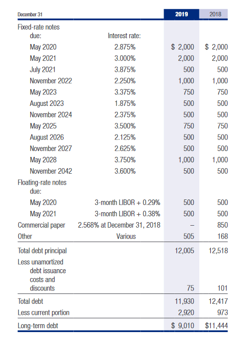 General Dynamics long term debt