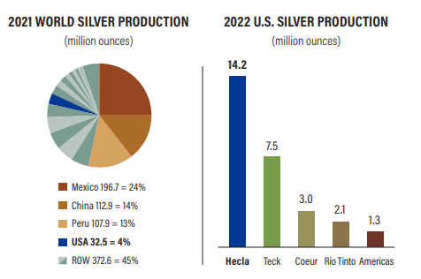 2021 World Silver Production - 2022 US silver production 