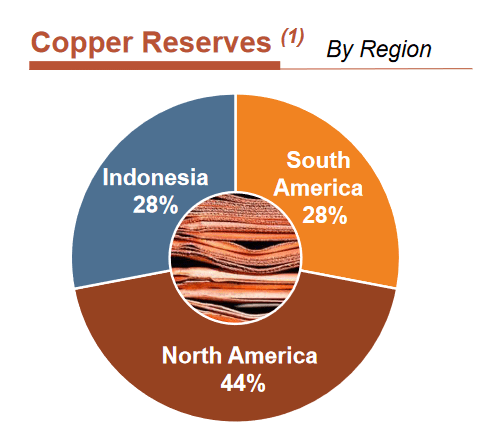Copper Reserves by Region - Freeport - McMoRan