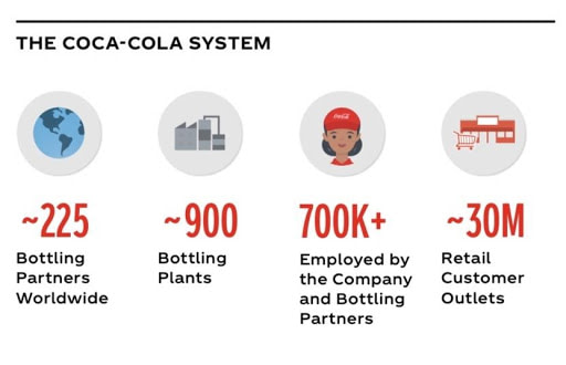 The Coca Cola System