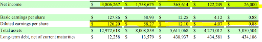 BIO-RAD Selected Financial Data 