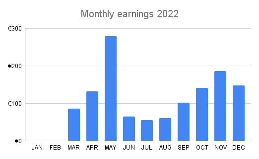 Monthly earnings Diagramm for how to sell plants online from home
