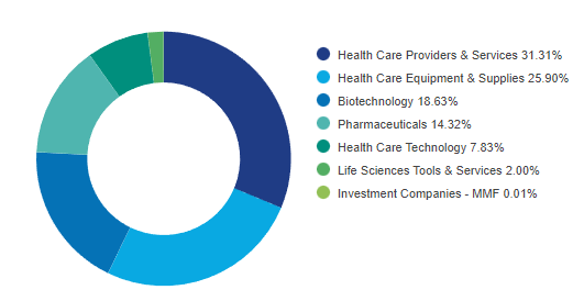 Invesco S&P SmallCap Health Care ETF - sectors