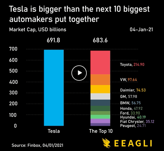 value chart of Tesla vs 10 biggest automakers put together