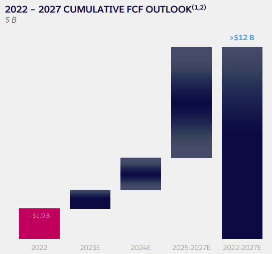 EQT Corporation (EQT) 2022 - 2027 - Cumulative FCF Outlook