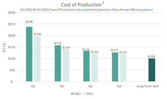 Glass House Brands Inc. - Cost of Production - chart