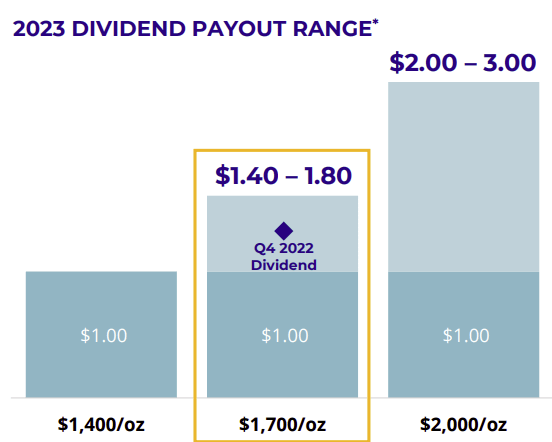 Newmont Corporation (NEM) - 2023 Dividend Payout Range
