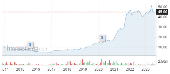 Best energy stocks: S. N. Nuclearelectrica - stock chart