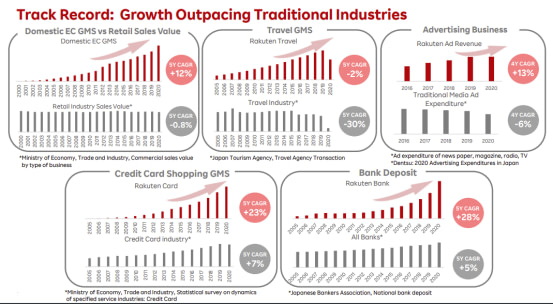 Rakuten growth across industries