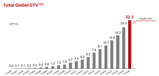 Rakuten retail platform's gross transaction value (2000-2020)
