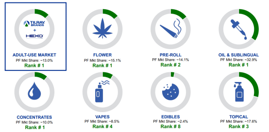 Tilray Brands, Inc. rankings in Canada - charts