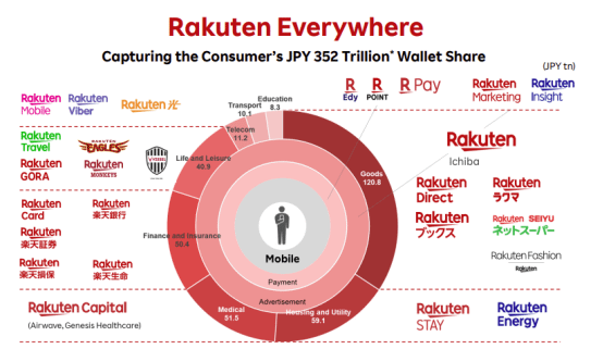 Rakuten ecosystem