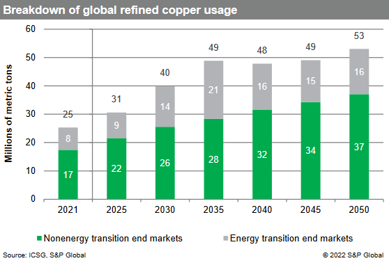 Breakdown of global refined copper usage