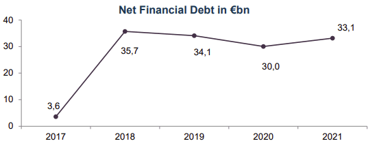 Net financial debt from 2017 to 2021