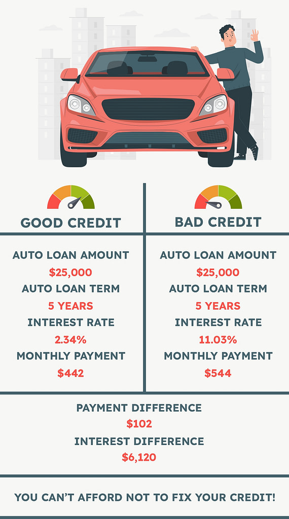 Car loan cost by credit score