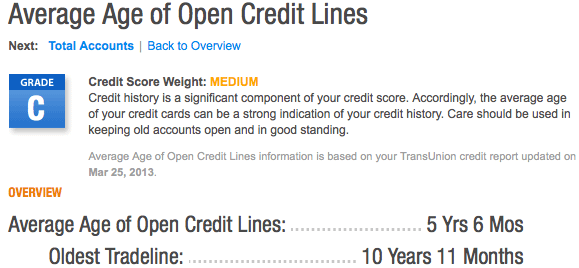 Average age of open credit lines
