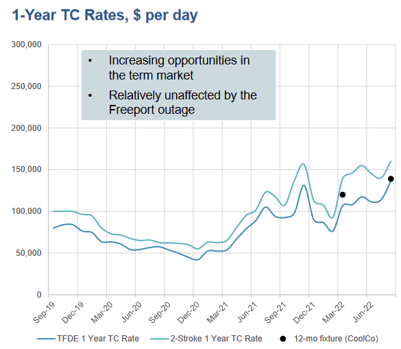 Chart of 1 year TC rates. per day