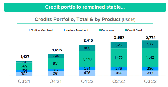 Mercado Libre's - Credits Portfolio, Total & by Product