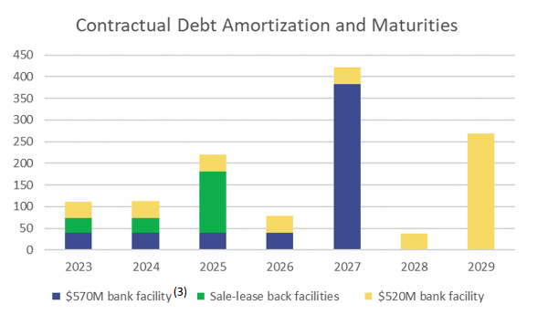 Contractual Debt Amortization and Maturities chart