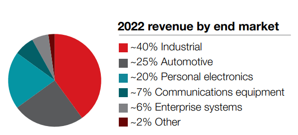 Texas Instrument 2022 revenue by end market pie chart