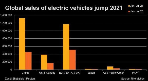 Global sales of electric vehicles jump 2021