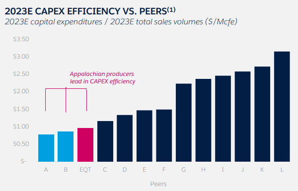 EQT Corporation - Capex Efficiency vs. Peers - chart