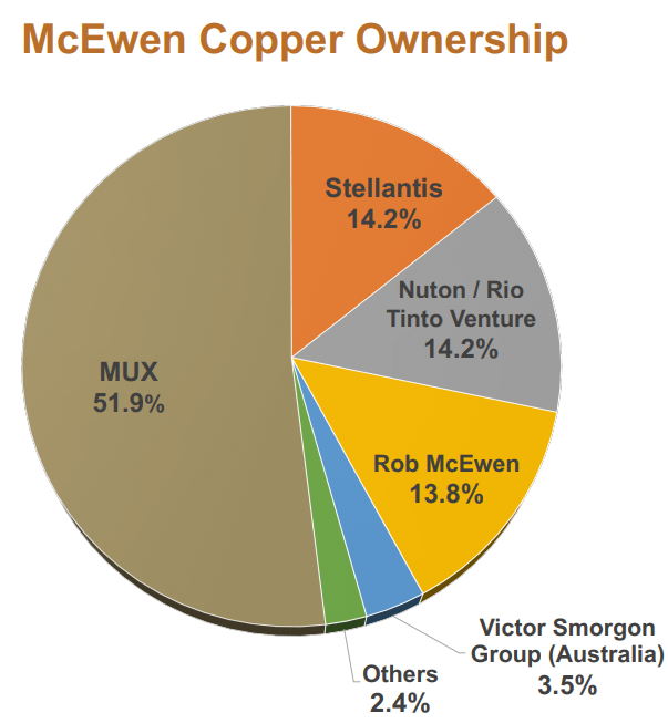 McEwen Copper Ownership pie chart