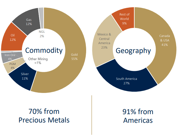 Franco-Nevada Corporation - Commodity and Geography chart