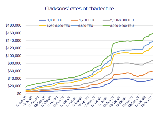 Clarkson's rates of charter hire