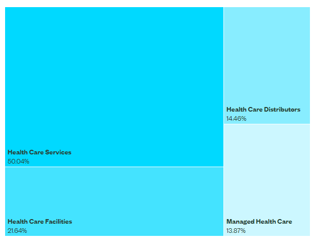 SPDR S&P Health Care Services ETF - sectors