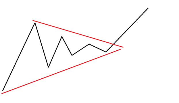 Example of wedge forming in chart
