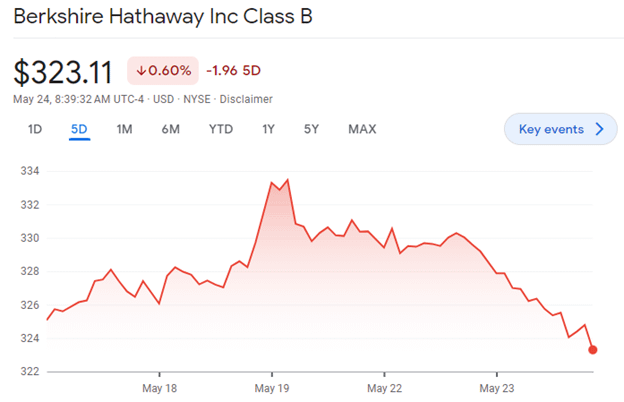 Berkshire Hathaway Inc Class B stock chart