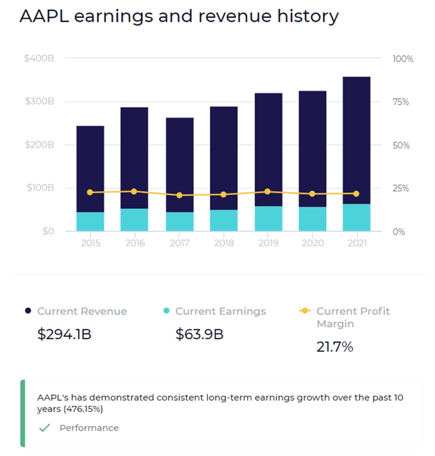 AAPL visualization on WallstreetZen